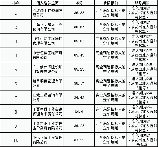 金开九州jiuzhou（中国）公司造价咨询供应商名录公开评选项目结果公示