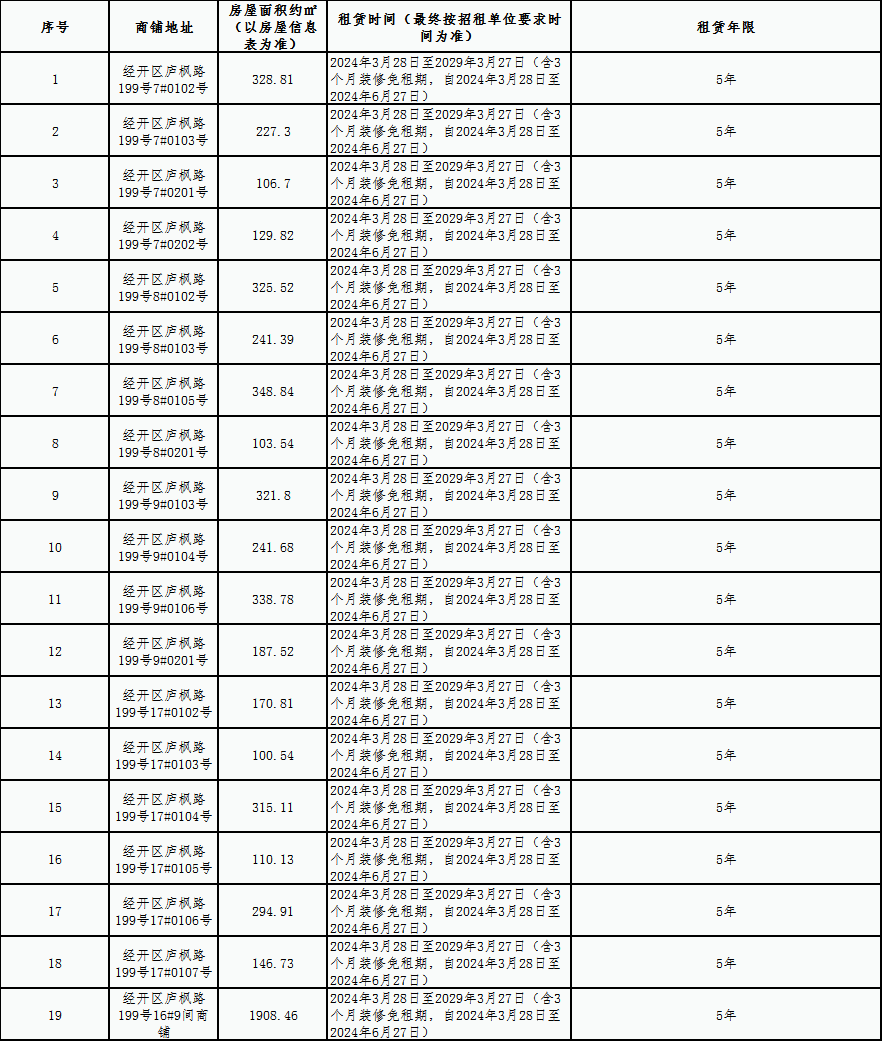 枫林花园安置房部分商铺租赁竞拍公告