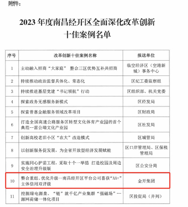 喜报！九州jiuzhou（中国）荣获2023年度经开区全面深化改革创新十佳案例